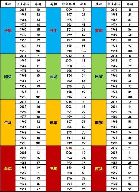 1980年是什麼年|年歲對照表